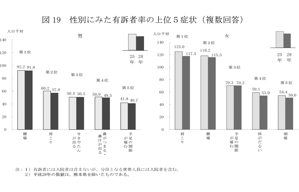 参考資料:平成 28 年 国民生活基礎調査の概況