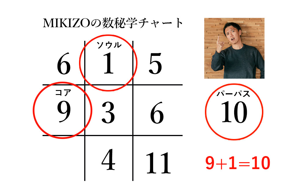 ヨガジェネレーションの社長:酒造博明のヨガ数秘学チャート