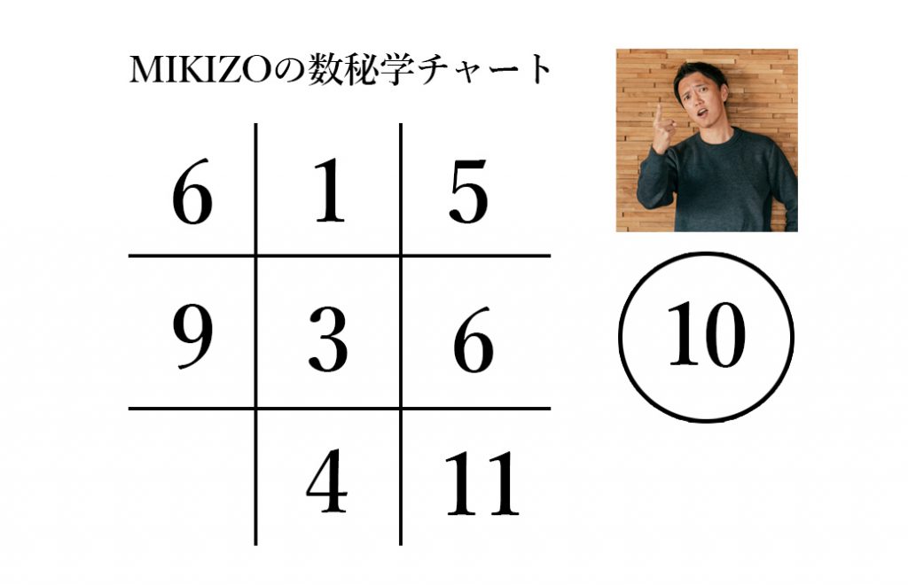 ヨガジェネレーション代表:MIKIZOの数秘チャート
