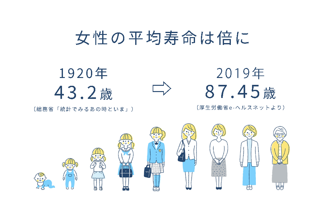 女性の平均寿命の推移